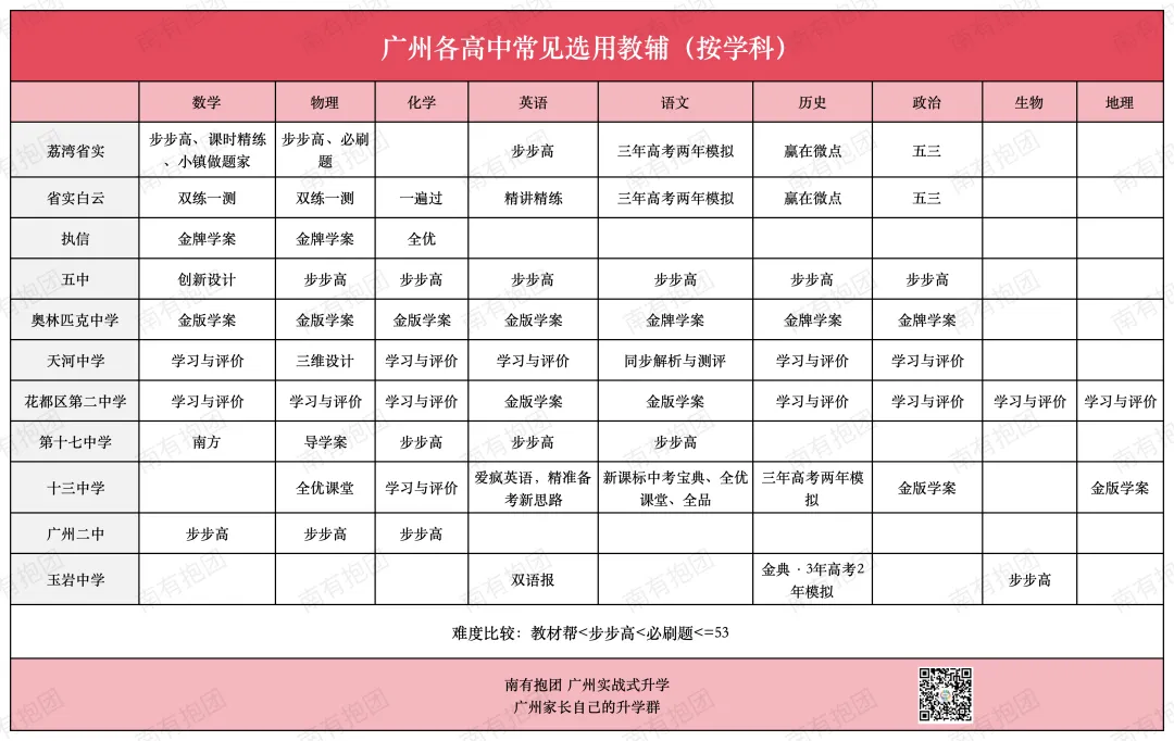 广州高一高二高三期中考全攻略:各科范围!八校联考?三校联考?还和深圳联考?这些联考学校你知道吗?-第3张图片-四季读书网