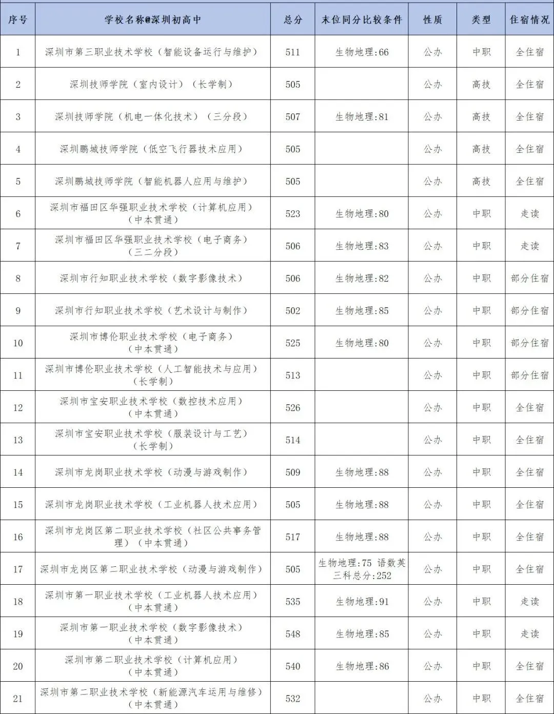 部分超公办高中线!2026年深圳中考中职录取分数线汇总-第1张图片-四季读书网 部分超公办高中线!2026年深圳中考中职录取分数线汇总-第1张图片-四季读书网