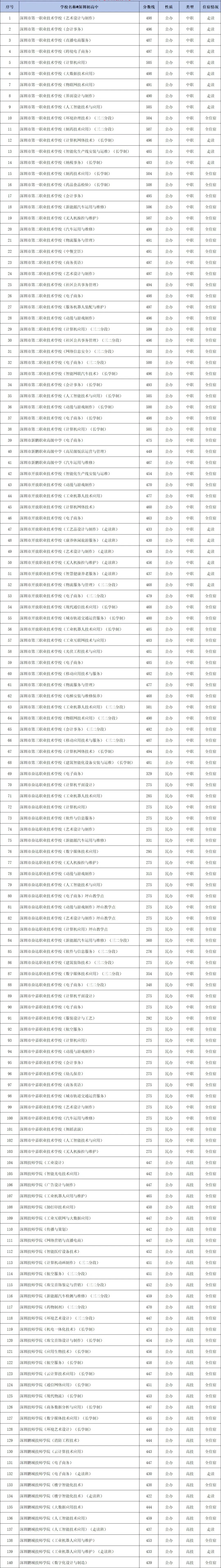 部分超公办高中线!2026年深圳中考中职录取分数线汇总-第2张图片-四季读书网 部分超公办高中线!2026年深圳中考中职录取分数线汇总-第2张图片-四季读书网