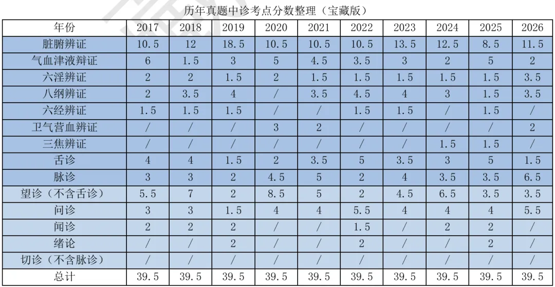 27考研 | 跟着宝藏刷真题——中诊篇1-第1张图片-四季读书网 27考研 | 跟着宝藏刷真题——中诊篇1-第1张图片-四季读书网