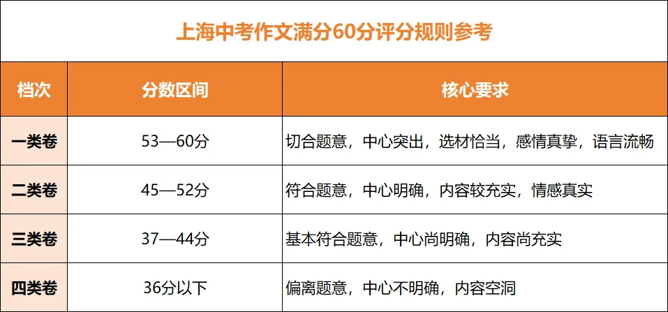 从近十年作文题,看上海中考作文命题规律-第1张图片-四季读书网
