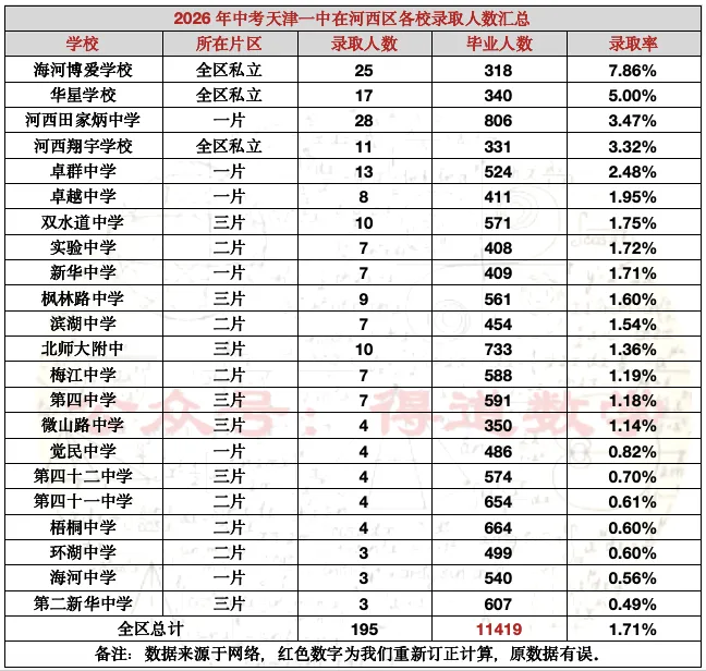 网上的这个中考数据,让河西区各校亮出了家底,估计家长们要不淡定了-第3张图片-四季读书网