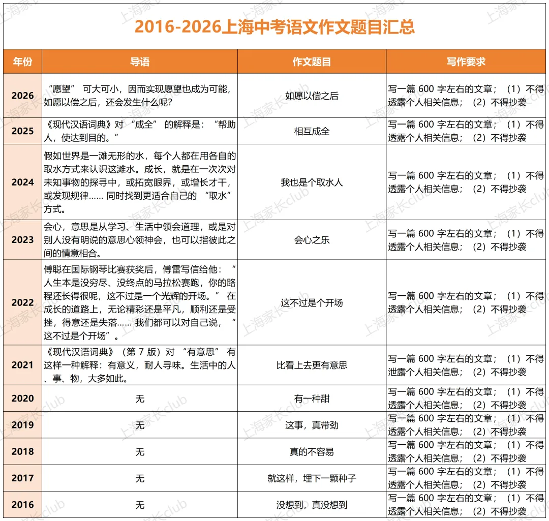 从近十年作文题,看上海中考作文命题规律-第2张图片-四季读书网