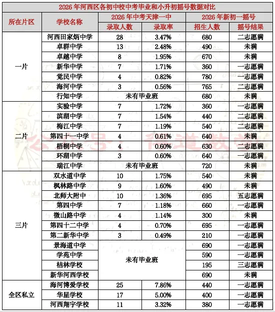 网上的这个中考数据,让河西区各校亮出了家底,估计家长们要不淡定了-第4张图片-四季读书网