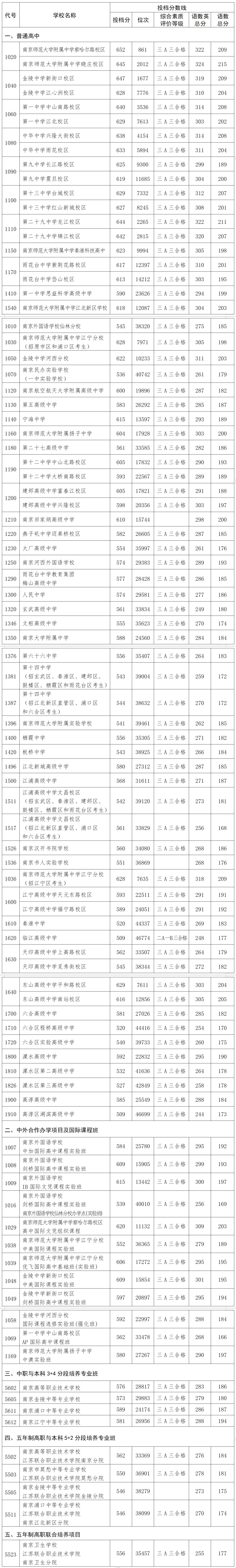 收藏!2026年南京市中考各大高中录取分数线,2027届初升高家长多多留意-第1张图片-四季读书网