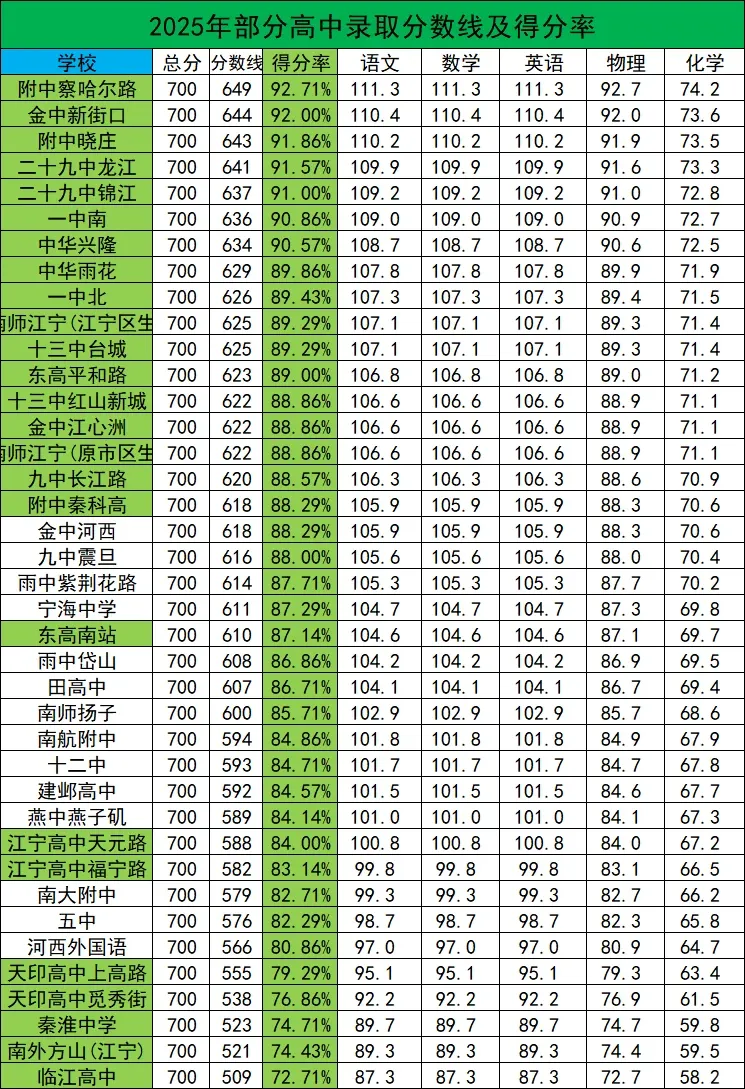 收藏!2026年南京市中考各大高中录取分数线,2027届初升高家长多多留意-第2张图片-四季读书网