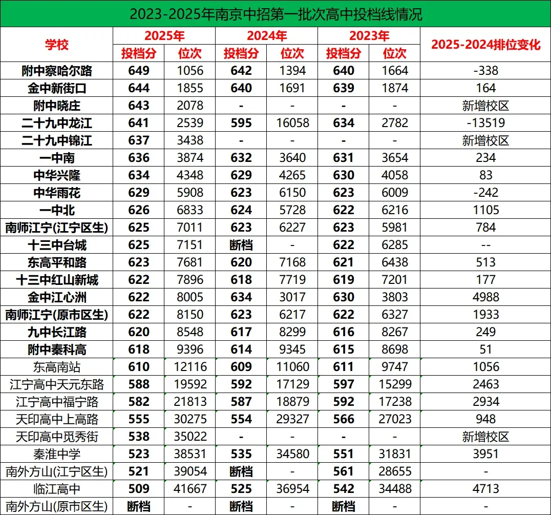收藏!2026年南京市中考各大高中录取分数线,2027届初升高家长多多留意-第3张图片-四季读书网