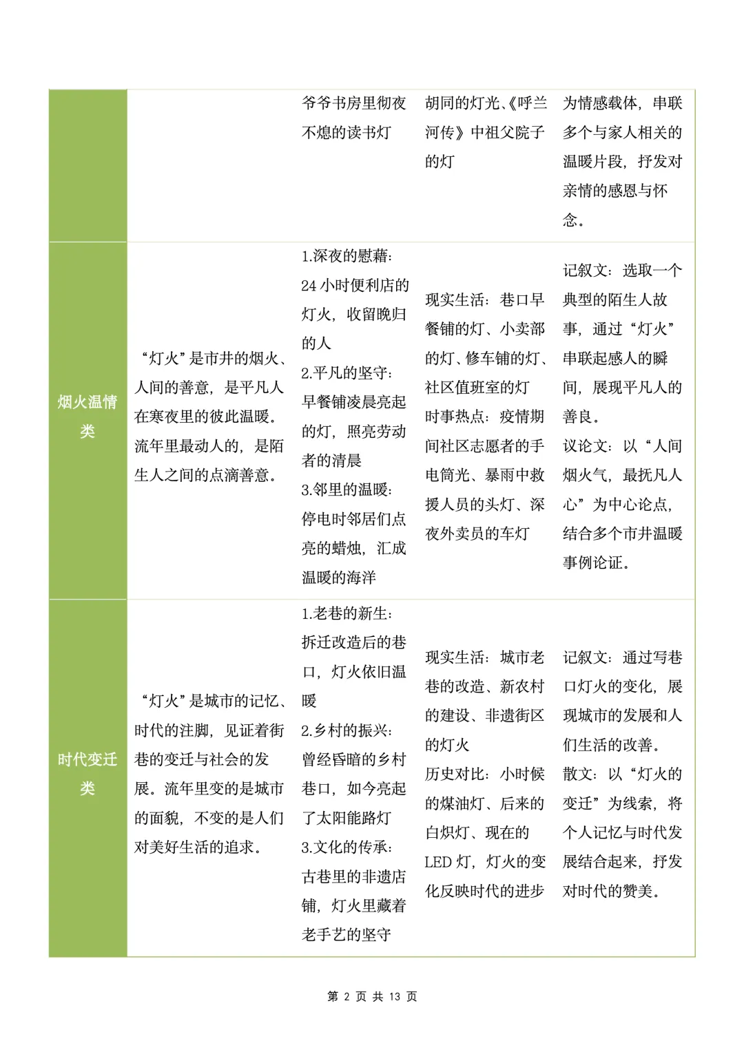 【初中语文】中考语文写作押题02 “巷口灯火暖流年”(命题作文)-第4张图片-四季读书网