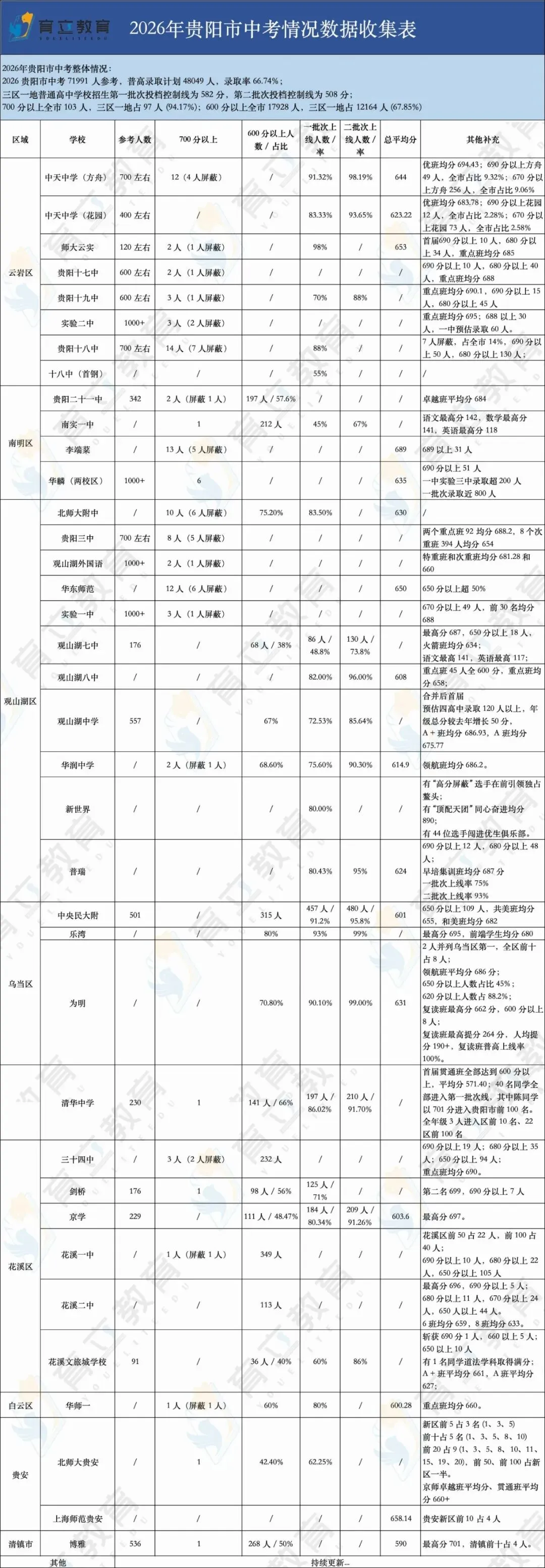 2026 贵阳初中中考成绩单|30 + 所学校全部数据,一表尽收眼底!-第6张图片-四季读书网 2026 贵阳初中中考成绩单|30 + 所学校全部数据,一表尽收眼底!-第6张图片-四季读书网