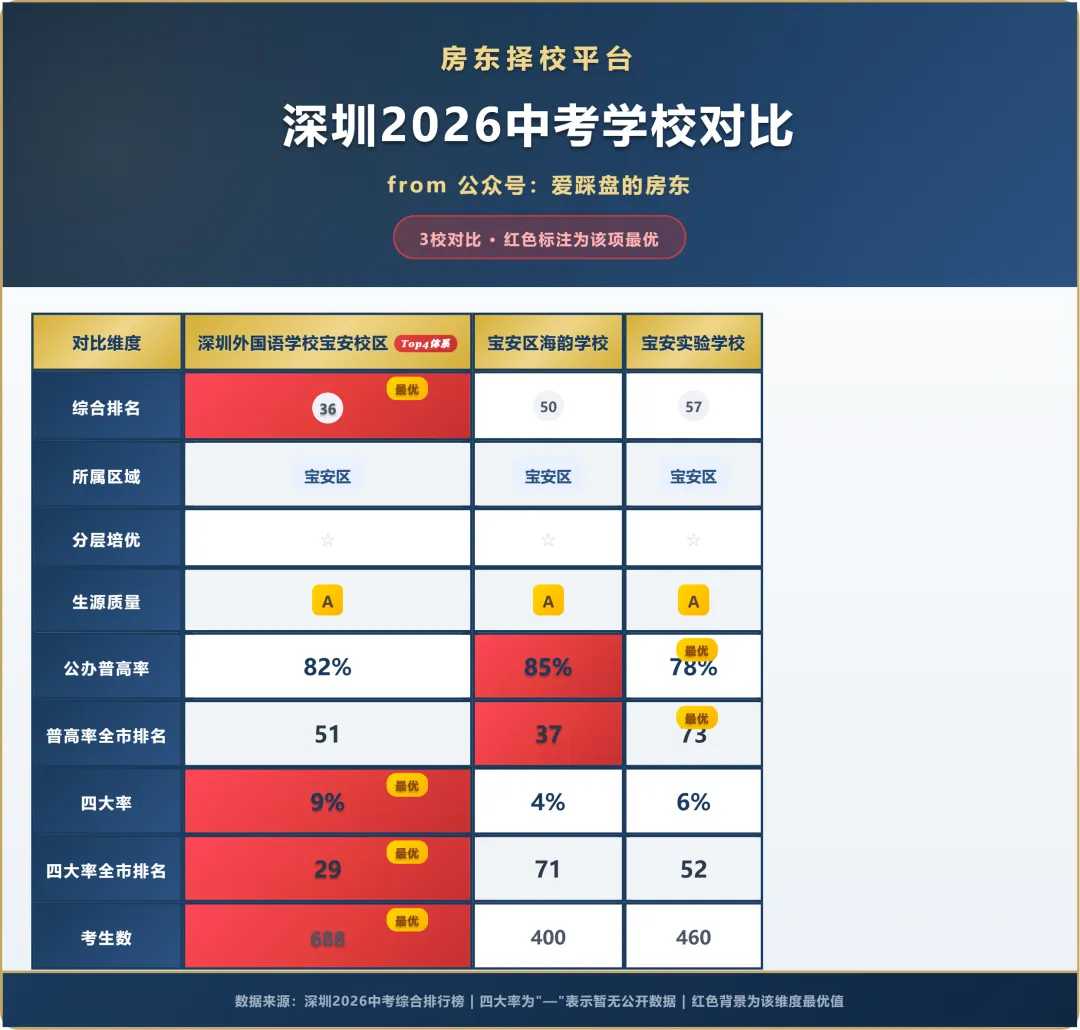 首发!宝安区2026年中考:深外宝安进步巨大,宝安实验、海韵杀入50强!-第5张图片-四季读书网