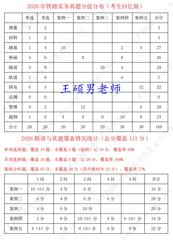 2026年一建《铁路》真题答案完整版-第1张图片-四季读书网