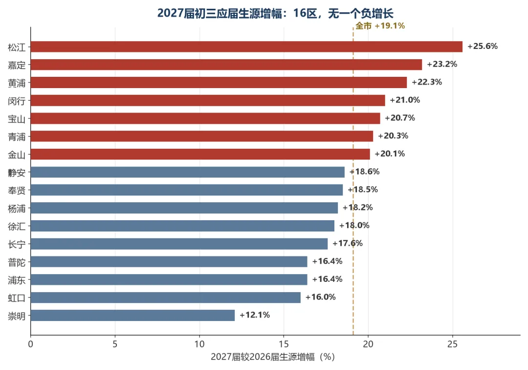 27年上海中考人数暴涨近20%?别慌!-第2张图片-四季读书网 27年上海中考人数暴涨近20%?别慌!-第2张图片-四季读书网