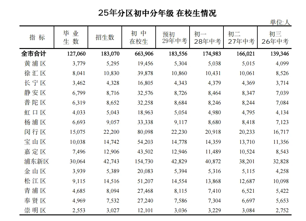 27年上海中考人数暴涨近20%?别慌!-第3张图片-四季读书网 27年上海中考人数暴涨近20%?别慌!-第3张图片-四季读书网