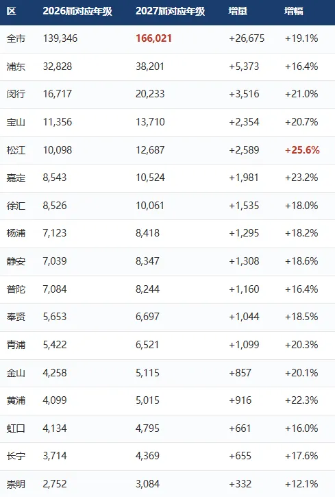 27年上海中考人数暴涨近20%?别慌!-第4张图片-四季读书网 27年上海中考人数暴涨近20%?别慌!-第4张图片-四季读书网