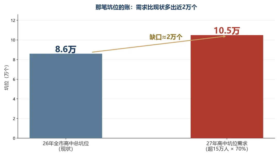 27年上海中考人数暴涨近20%?别慌!-第5张图片-四季读书网 27年上海中考人数暴涨近20%?别慌!-第5张图片-四季读书网