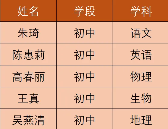 喜报|热烈祝贺我校教师入选福州市中考、高考学科教学指导组-第2张图片-四季读书网