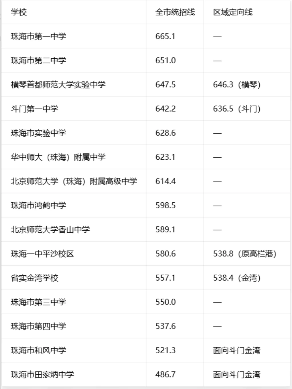 建议收藏!珠海中考各批次录取分数线汇总(2026最新版)-第1张图片-四季读书网 建议收藏!珠海中考各批次录取分数线汇总(2026最新版)-第1张图片-四季读书网
