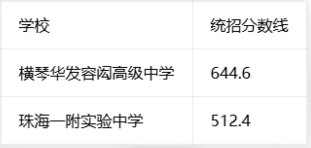 建议收藏!珠海中考各批次录取分数线汇总(2026最新版)-第2张图片-四季读书网 建议收藏!珠海中考各批次录取分数线汇总(2026最新版)-第2张图片-四季读书网
