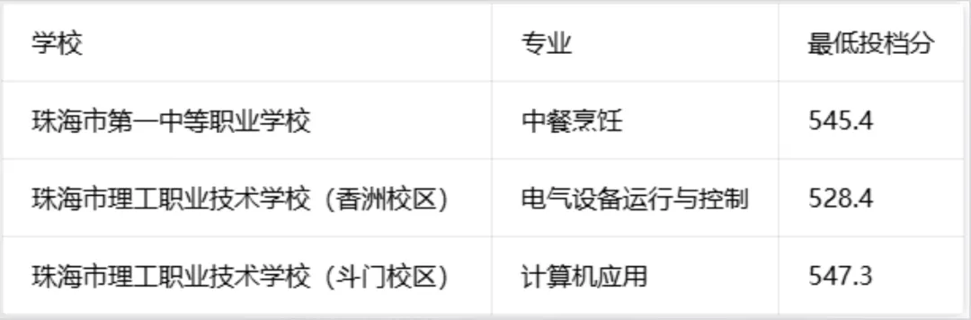 建议收藏!珠海中考各批次录取分数线汇总(2026最新版)-第3张图片-四季读书网 建议收藏!珠海中考各批次录取分数线汇总(2026最新版)-第3张图片-四季读书网
