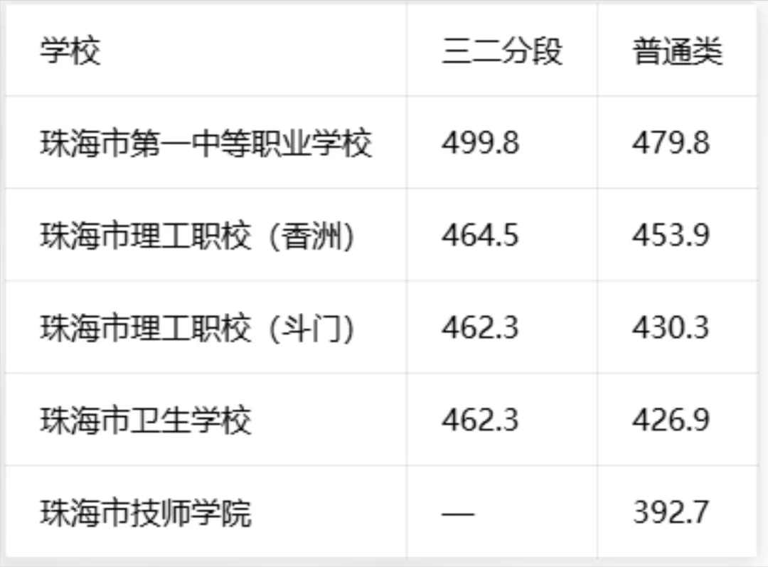 建议收藏!珠海中考各批次录取分数线汇总(2026最新版)-第4张图片-四季读书网 建议收藏!珠海中考各批次录取分数线汇总(2026最新版)-第4张图片-四季读书网
