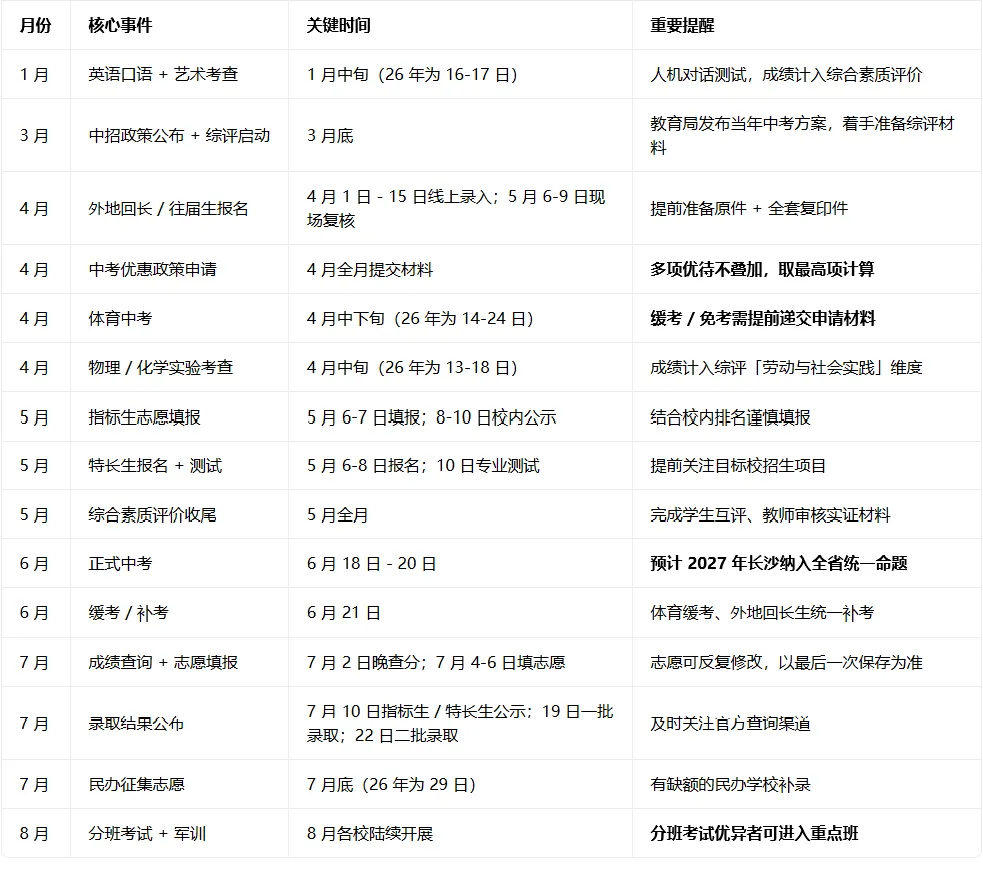 2027长沙中考全年关键节点梳理!初三整年节奏一文拿捏,家长速收藏~-第6张图片-四季读书网
