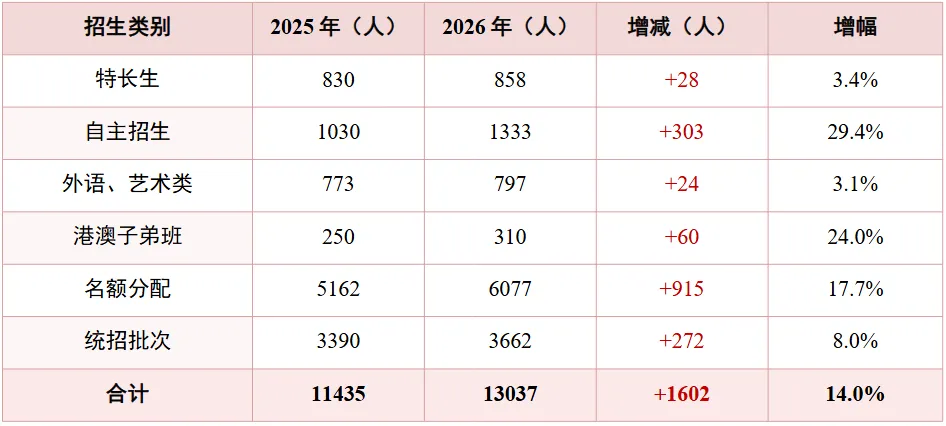 27届中考生看过来!今年中考考上「省市属」高中有多少人?-第2张图片-四季读书网 27届中考生看过来!今年中考考上「省市属」高中有多少人?-第2张图片-四季读书网