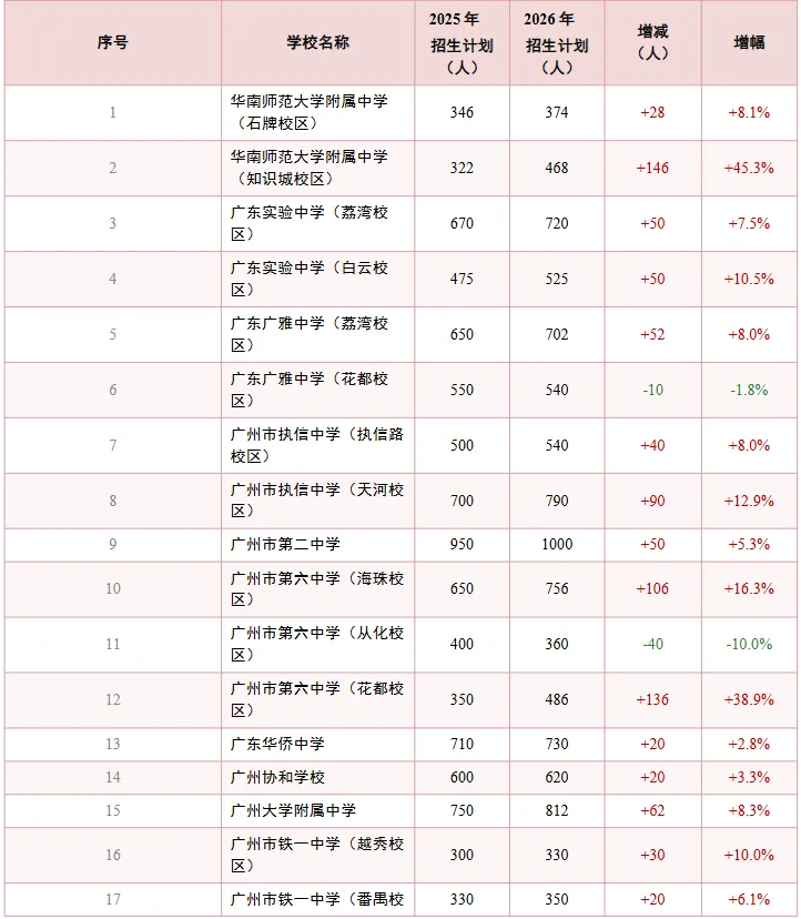 27届中考生看过来!今年中考考上「省市属」高中有多少人?-第3张图片-四季读书网 27届中考生看过来!今年中考考上「省市属」高中有多少人?-第3张图片-四季读书网