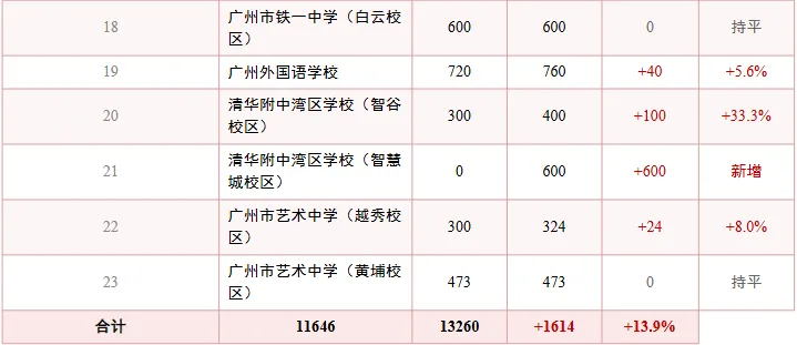 27届中考生看过来!今年中考考上「省市属」高中有多少人?-第4张图片-四季读书网 27届中考生看过来!今年中考考上「省市属」高中有多少人?-第4张图片-四季读书网