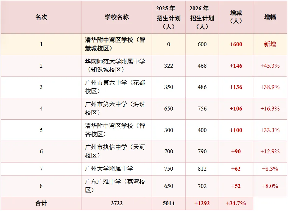 27届中考生看过来!今年中考考上「省市属」高中有多少人?-第5张图片-四季读书网 27届中考生看过来!今年中考考上「省市属」高中有多少人?-第5张图片-四季读书网