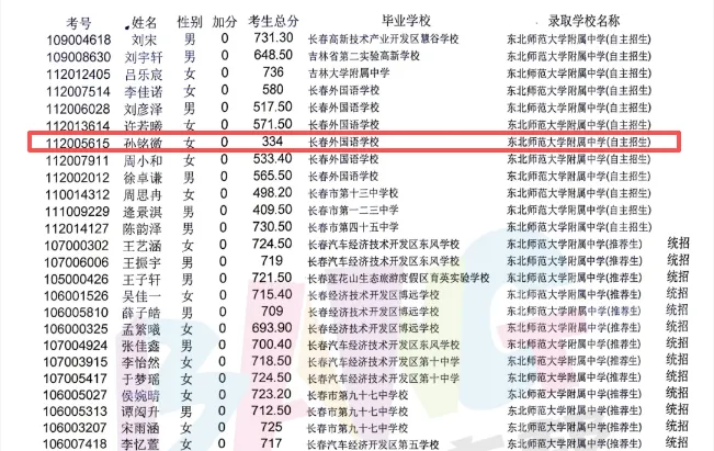 不到400分上师大附中?一文讲透长春中考自主招生!-第2张图片-四季读书网