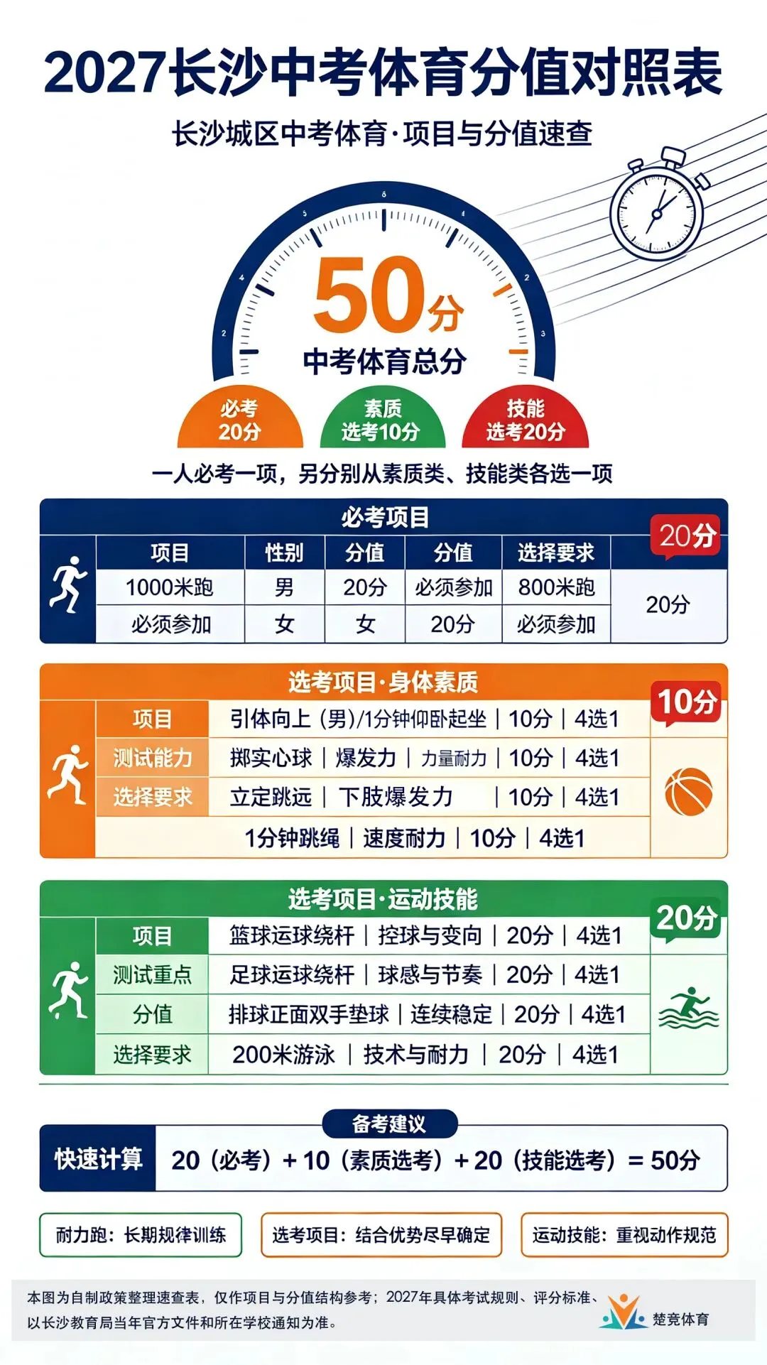 别让体育拖垮中考总分!2027长沙初三体考避坑指南|选项+避坑+全年规划,初三家长收藏-第2张图片-四季读书网 别让体育拖垮中考总分!2027长沙初三体考避坑指南|选项+避坑+全年规划,初三家长收藏-第2张图片-四季读书网