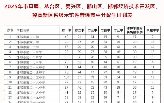 【邯郸中考】邯郸中考历年政策变化-第4张图片-四季读书网