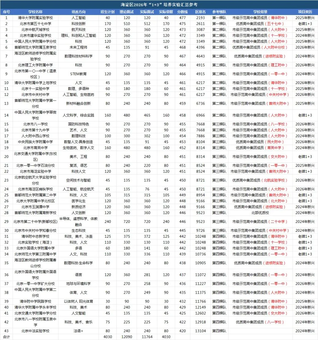 海淀2026年＂1+3＂扩容近四成:免中考上岸,海淀娃怎么选?-第1张图片-四季读书网
