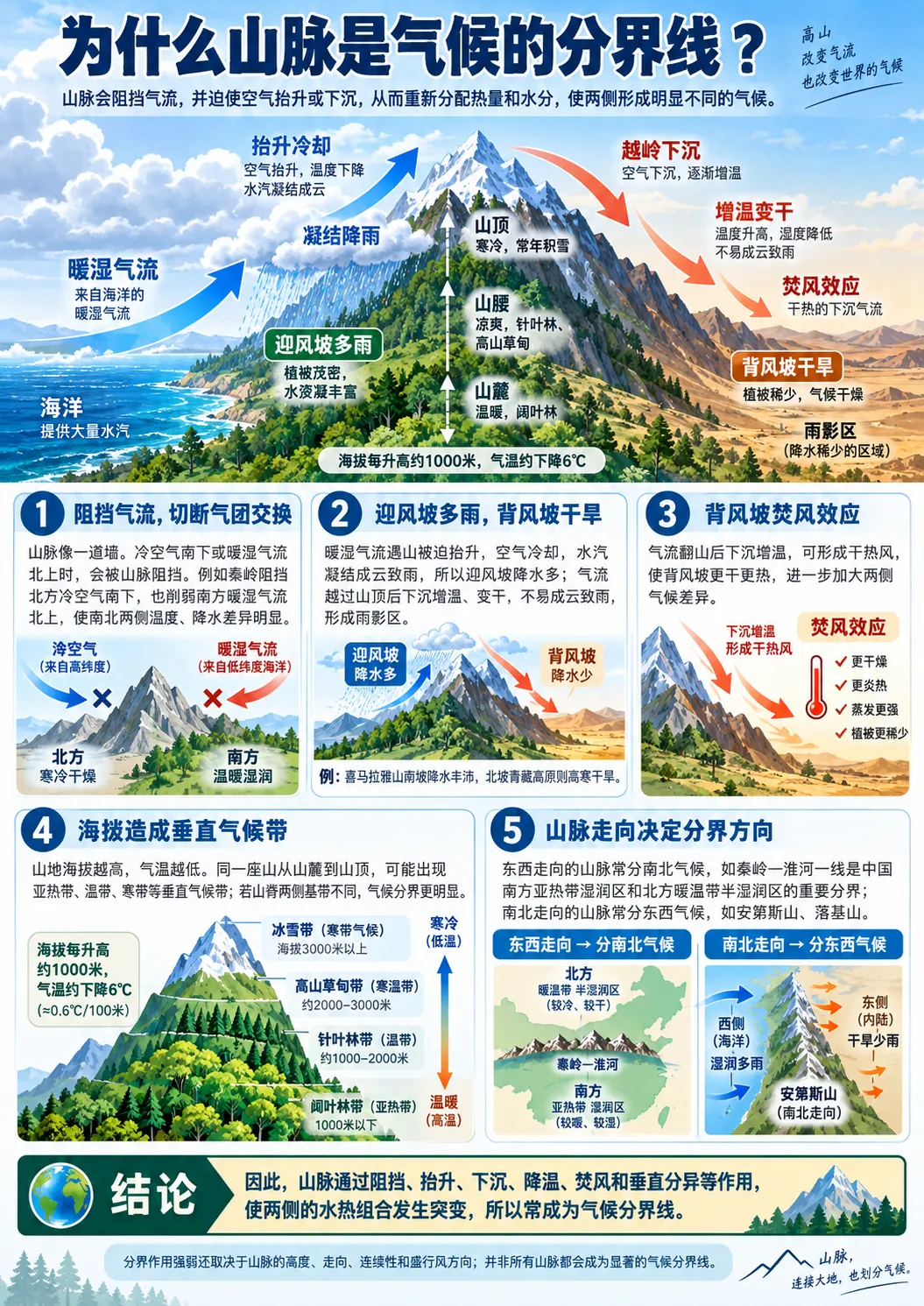 考研真题|为什么山脉是气候的分界线?(沈阳农业大学)-第1张图片-四季读书网