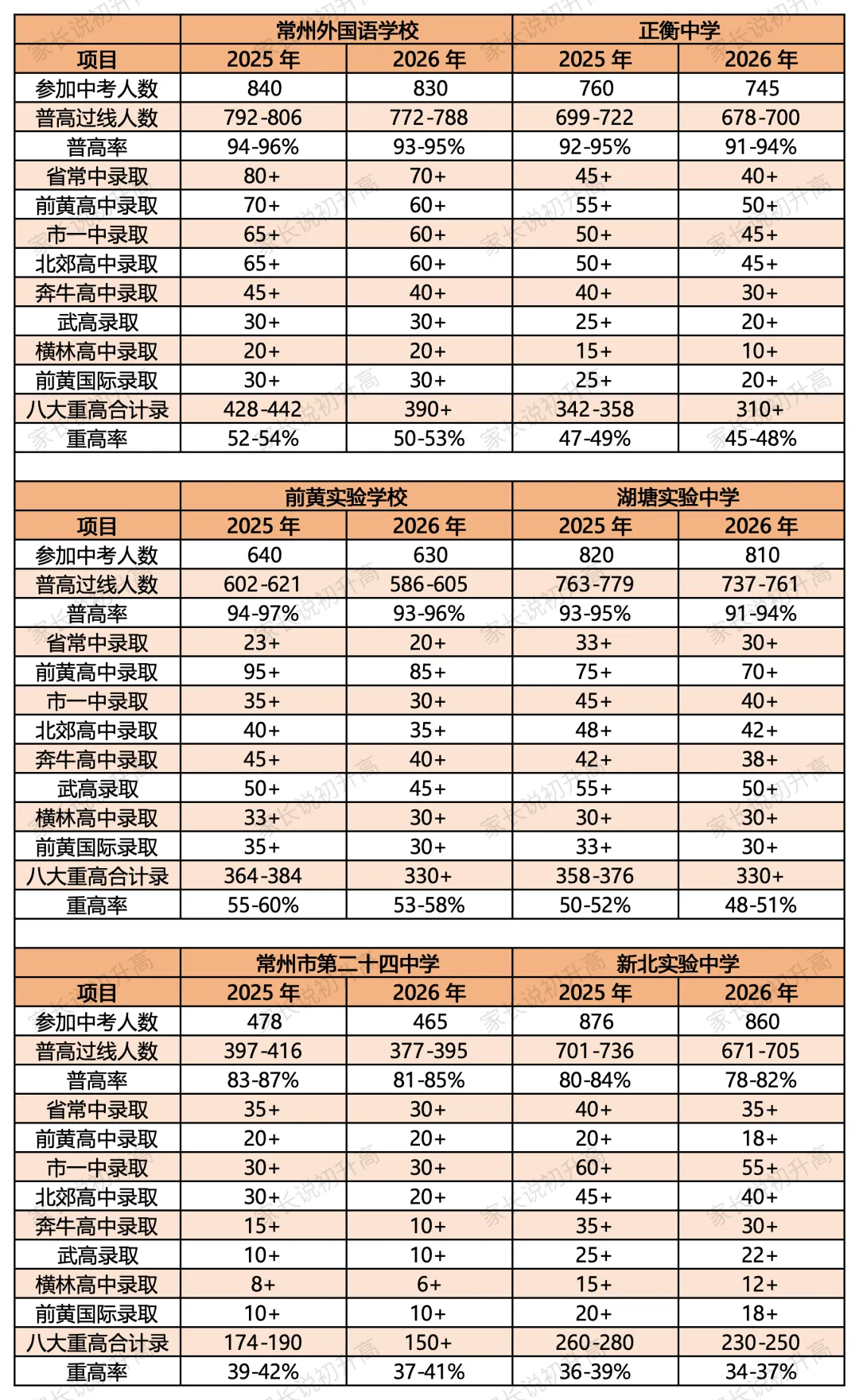 常州中考!普高率上涨,头部初中升学率跌了-第4张图片-四季读书网 常州中考!普高率上涨,头部初中升学率跌了-第4张图片-四季读书网