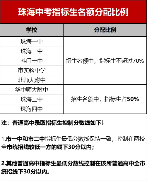 珠海中考指标生政策详解!怎么降分上名校?附2026指标生分配情况-第3张图片-四季读书网