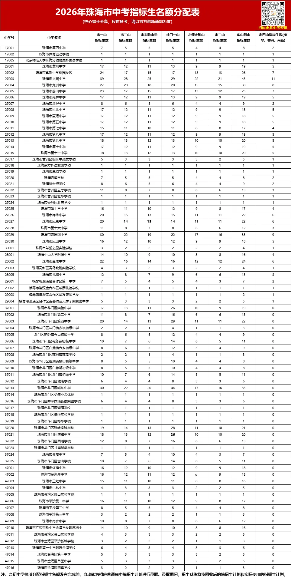 珠海中考指标生政策详解!怎么降分上名校?附2026指标生分配情况-第5张图片-四季读书网