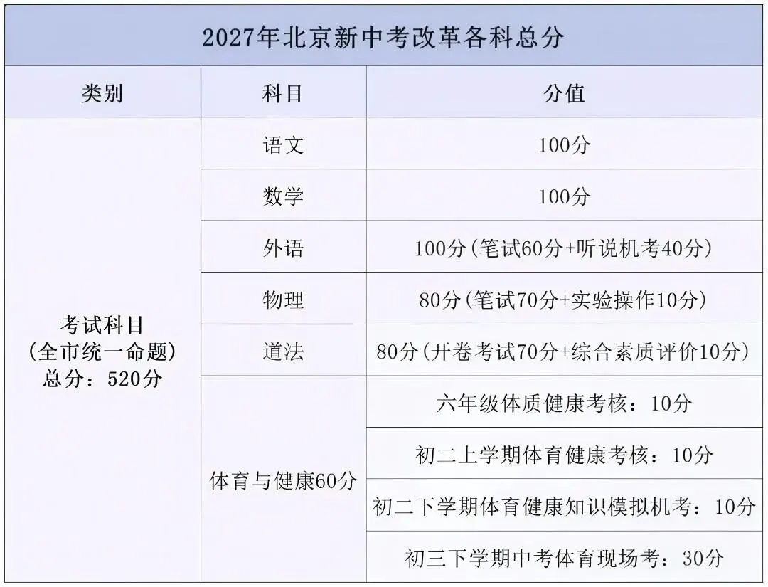 2027年中考总分北京市大调整-第1张图片-四季读书网 2027年中考总分北京市大调整-第1张图片-四季读书网