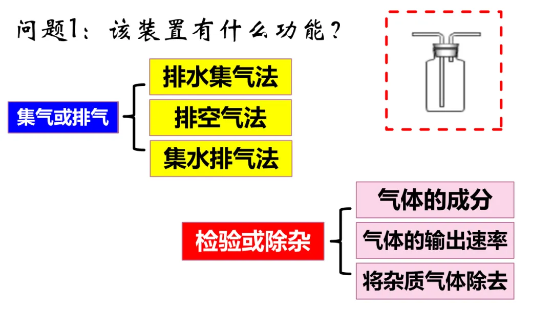 中考化学——装置专题:多功能瓶用途及训练(附解析)-第4张图片-四季读书网