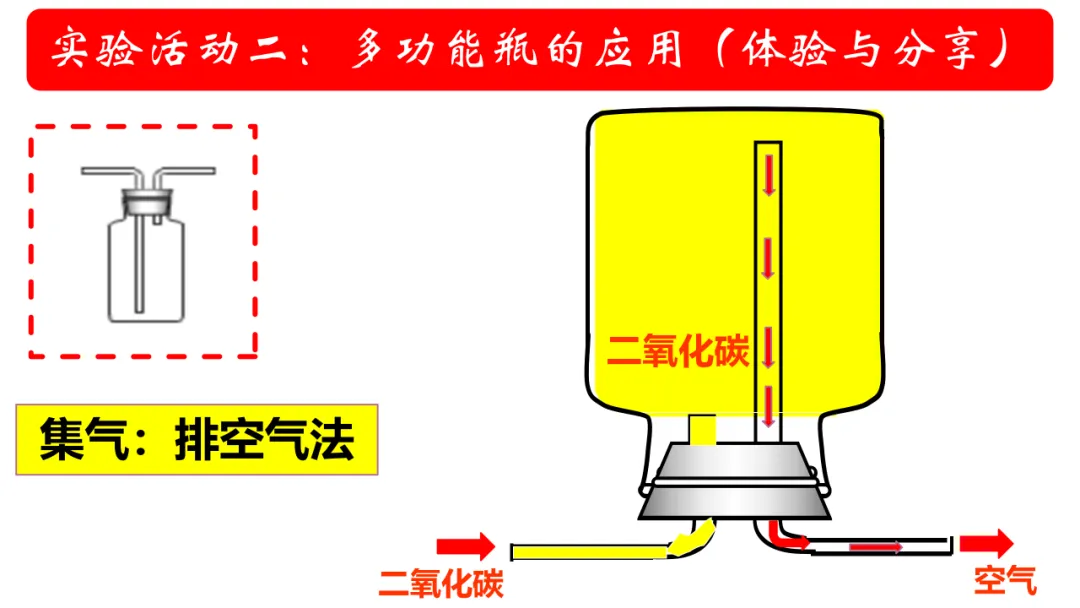中考化学——装置专题:多功能瓶用途及训练(附解析)-第7张图片-四季读书网