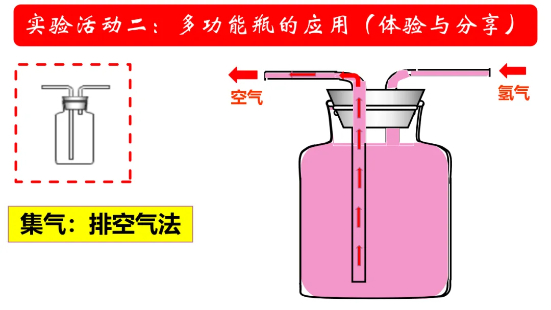 中考化学——装置专题:多功能瓶用途及训练(附解析)-第8张图片-四季读书网