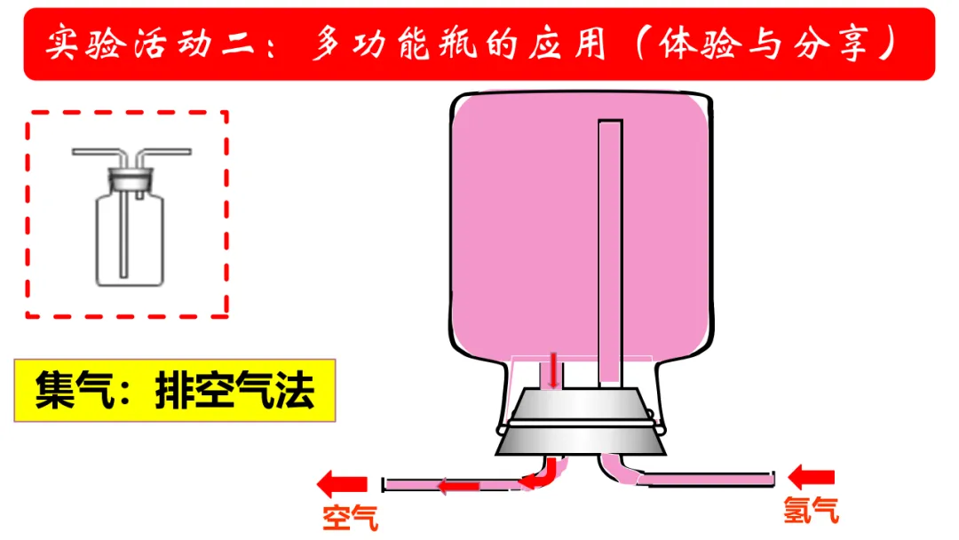 中考化学——装置专题:多功能瓶用途及训练(附解析)-第9张图片-四季读书网