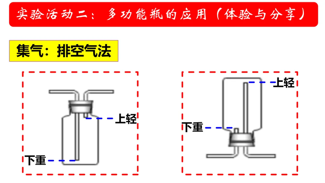 中考化学——装置专题:多功能瓶用途及训练(附解析)-第10张图片-四季读书网