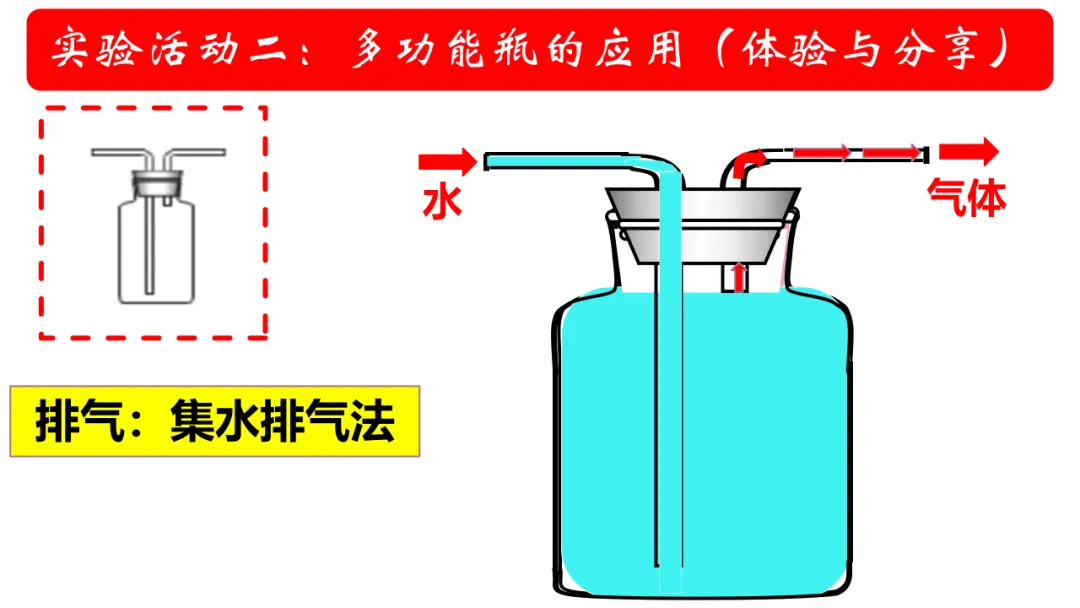 中考化学——装置专题:多功能瓶用途及训练(附解析)-第11张图片-四季读书网