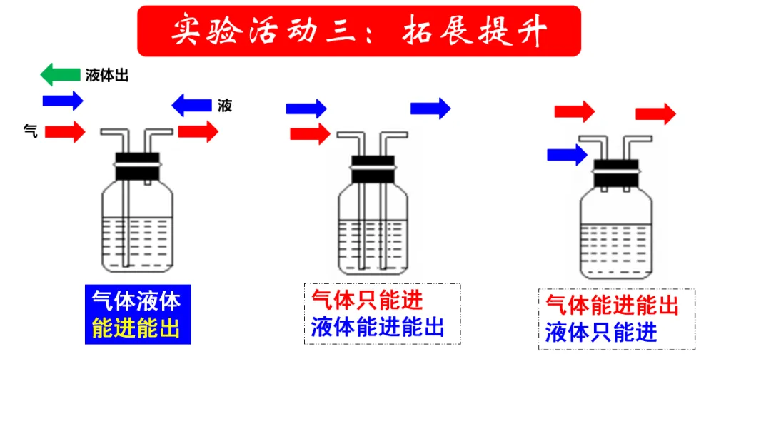 中考化学——装置专题:多功能瓶用途及训练(附解析)-第15张图片-四季读书网