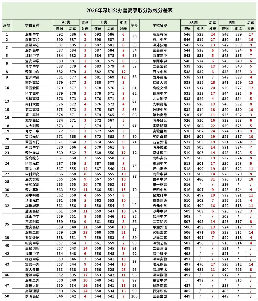 2026深圳中考“走读红利”出炉:同一所学校,最高竟比住宿线低35分?-第2张图片-四季读书网 2026深圳中考“走读红利”出炉:同一所学校,最高竟比住宿线低35分?-第2张图片-四季读书网