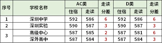2026深圳中考“走读红利”出炉:同一所学校,最高竟比住宿线低35分?-第3张图片-四季读书网 2026深圳中考“走读红利”出炉:同一所学校,最高竟比住宿线低35分?-第3张图片-四季读书网
