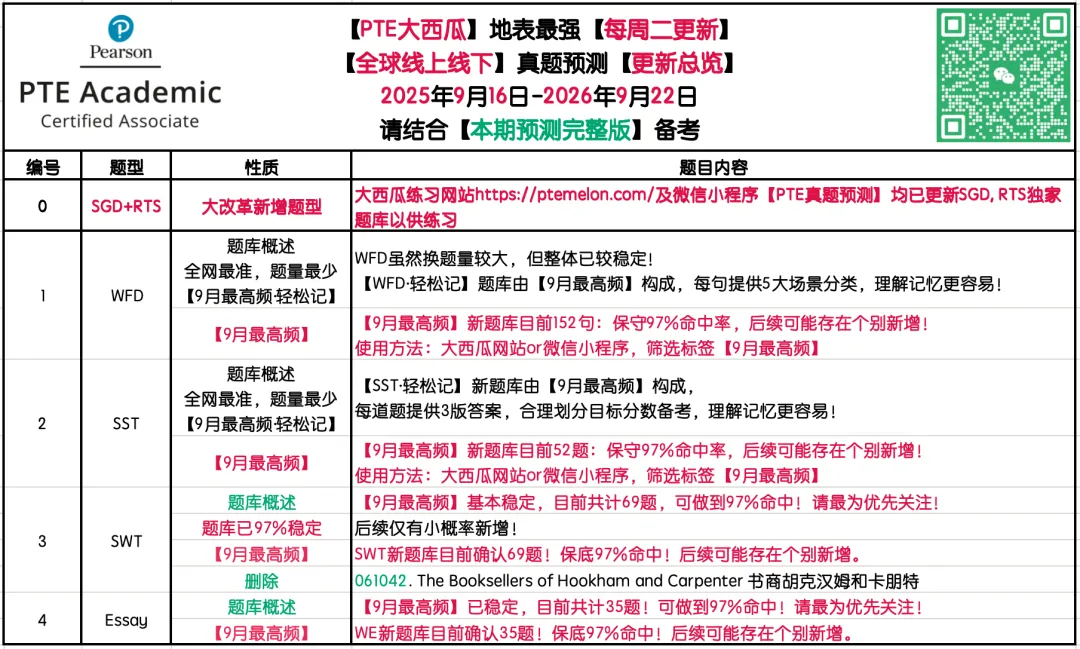 SWT删题啦!【PTE巨准真题预测】26年9月16日至9月22日|SWT最高频仅剩69题!WFD最高频仅152句!-第2张图片-四季读书网