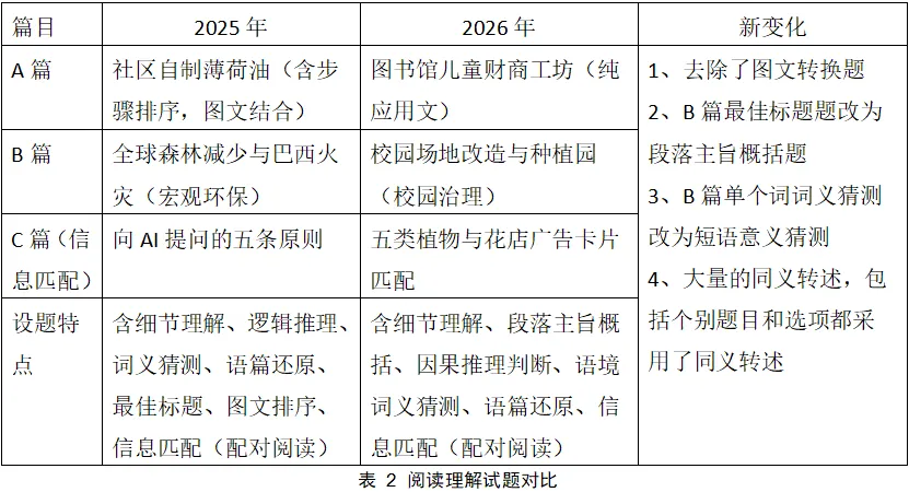 聚焦考变,立足素养—2026广东中考英语试题评析(对比2025)-第2张图片-四季读书网 聚焦考变,立足素养—2026广东中考英语试题评析(对比2025)-第2张图片-四季读书网