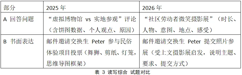 聚焦考变,立足素养—2026广东中考英语试题评析(对比2025)-第3张图片-四季读书网 聚焦考变,立足素养—2026广东中考英语试题评析(对比2025)-第3张图片-四季读书网